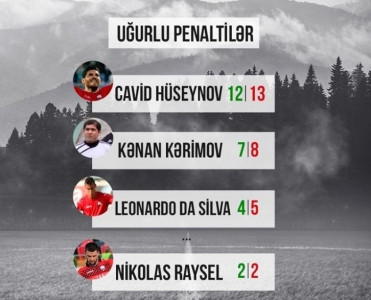 Penaltilər üzrə rekordçu - Cavid Hüseynov