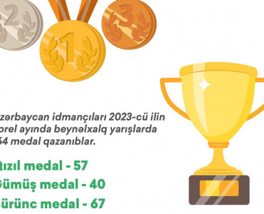 Azərbaycan idmançıları apreldə neçə medal qazanıb?