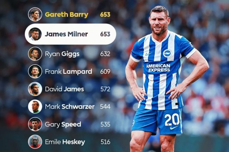 Milner İngiltərə Premyer Liqasının rekordçusu oldu